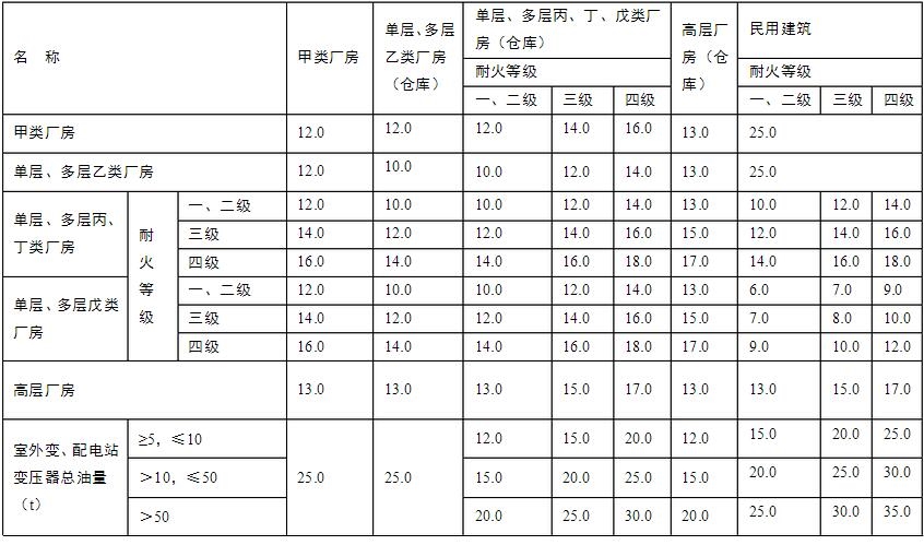 鍋爐房與廠房、倉庫、民用建筑之間的防火間距(m)圖表